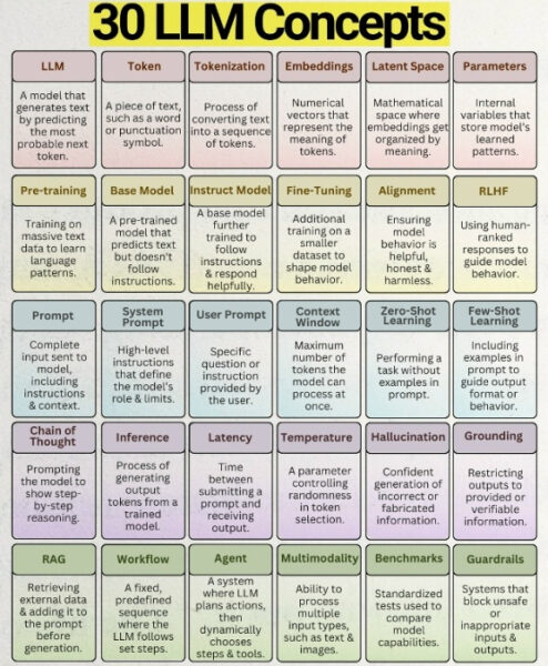 Таблица с 30 концепциями моделей обработки естественного языка (LLM).