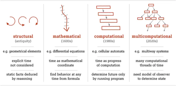 Четыре парадигмы теоретической науки по Вольфраму: структурная, математическая, вычислительная и мультивычислительная