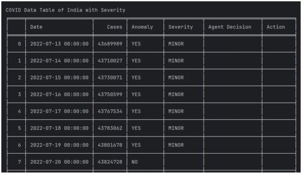 Создание агента искусственного интеллекта для обнаружения и обработки аномалий во временных рядах данных. 6 835a3ec190f6ae66277356761a520d47