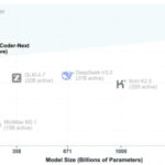 График производительности моделей ИИ по размеру (миллиарды параметров) и эффективности.
