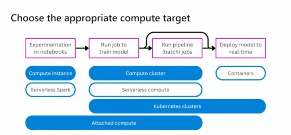 image from “[Explore and configure the Azure Machine Learning workspace DP-100](https://www.youtube.com/watch?v=_f5dlIvI5LQ)”