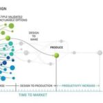 Диаграмма генеративного дизайна: от исследования до производства.