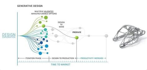 Диаграмма генеративного дизайна: от исследования до производства.