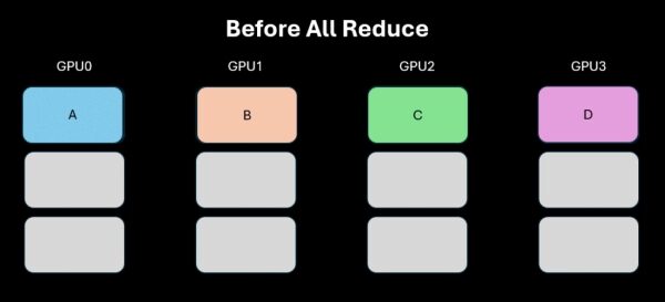 Искусственный интеллект на нескольких графических процессорах: точечные и коллективные операции. 6 9c9751857da84aa2d24594d4e3b364ae
