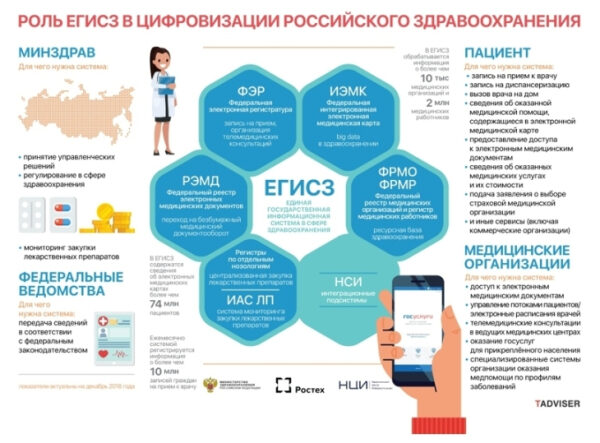 Инфографика о роли ЕГИСЗ в цифровизации здравоохранения России.