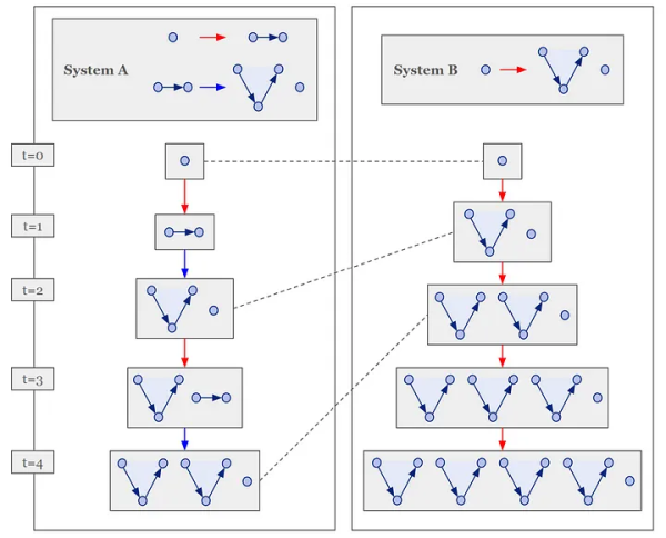 Разные правила дают одинаковые состояния гиперграфа