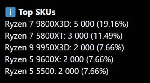 AMD Ryzen 7 5800X/XT пользуются огромным спросом на фоне дорогой памяти AMD Ryzen 7 5800X/XT пользуются огромным спросом на фоне дорогой памяти