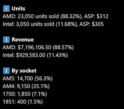 AMD Ryzen 7 5800X/XT пользуются огромным спросом на фоне дорогой памяти AMD Ryzen 7 5800X/XT пользуются огромным спросом на фоне дорогой памяти