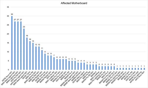 ASRock всё же начала расследование в отношении своих плат, убивающих процессоры AMD ASRock всё же начала расследование в отношении своих плат, убивающих процессоры AMD