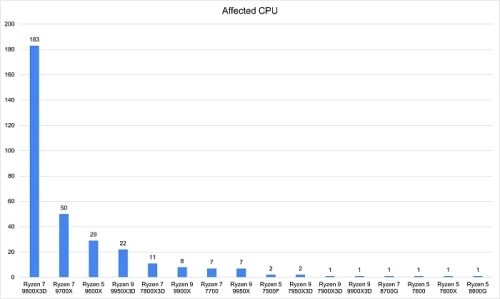 ASRock всё же начала расследование в отношении своих плат, убивающих процессоры AMD ASRock всё же начала расследование в отношении своих плат, убивающих процессоры AMD