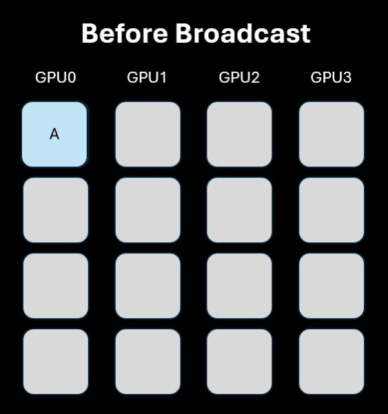 Искусственный интеллект на нескольких графических процессорах: точечные и коллективные операции. 2 b781d6daf3c046b0adccef50eb301243