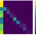 Диаграмма взаимосвязи слов в предложении с градацией цвета.