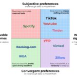 Матрица предпочтений и моделей ИИ популярных платформ: Spotify, TikTok, Booking.com и др.