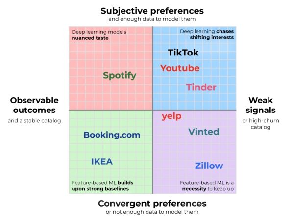 Не все проблемы RecSys одинаковы. 2 Матрица предпочтений и моделей ИИ популярных платформ: Spotify, TikTok, Booking.com и др.