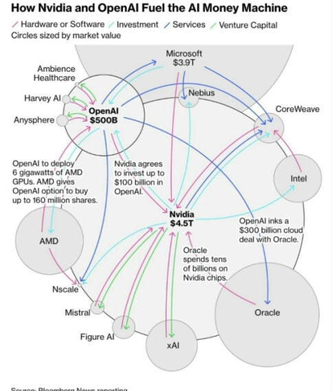 Схема взаимодействий Nvidia и OpenAI в сфере ИИ: инвестиции, аппаратное обеспечение, партнёрства.