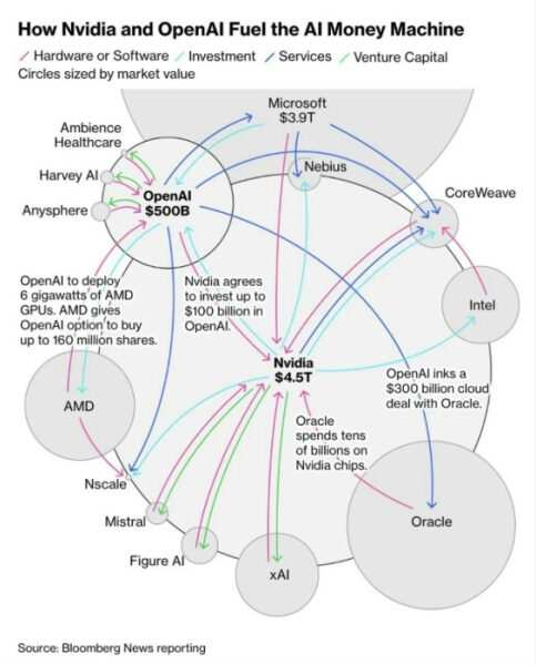 ИИ-пузырь может лопнуть уже 25 февраля 3 Схема взаимодействий Nvidia и OpenAI в сфере ИИ: инвестиции, аппаратное обеспечение, партнёрства.
