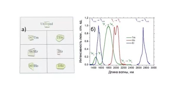 Сравнение графиков спектров и таблиц для элементов Tm, Er, Ho на изображении.