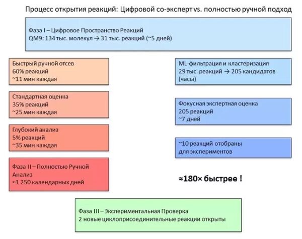 Процесс открытия реакций: сравнение цифрового и ручного подходов в химическом анализе.