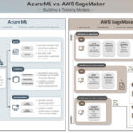 Сравнение Azure ML и AWS SageMaker для построения и обучения моделей машинного обучения.