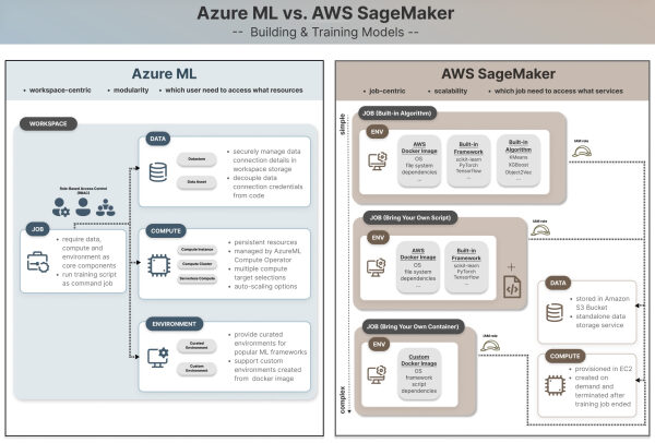 Сравнение Azure ML и AWS SageMaker для построения и обучения моделей машинного обучения.