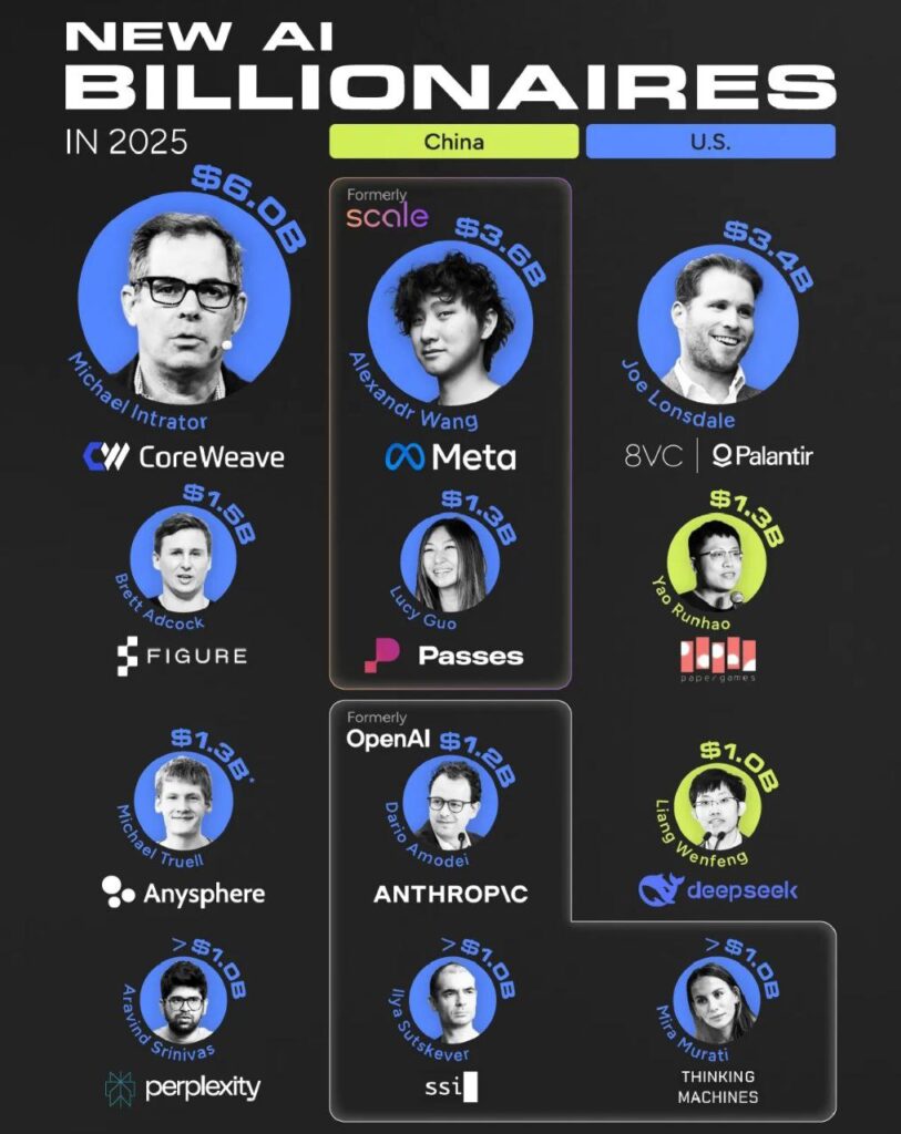 Новые AI-миллиардеры 2025: США и Китай, компании CoreWeave, Meta, Palantir, Anthropic и другие.