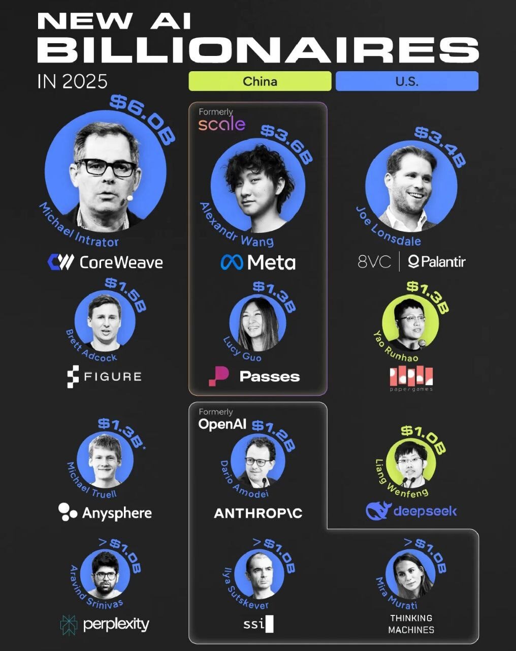 Новые AI-миллиардеры 2025: США и Китай, компании CoreWeave, Meta, Palantir, Anthropic и другие.