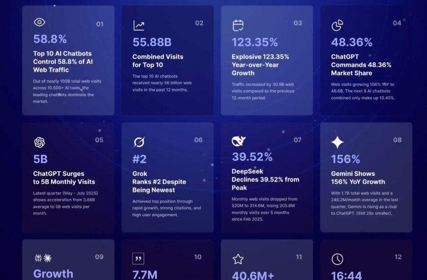 Исследование ИИ 2025: анализ и статистика использования популярных чатботов.