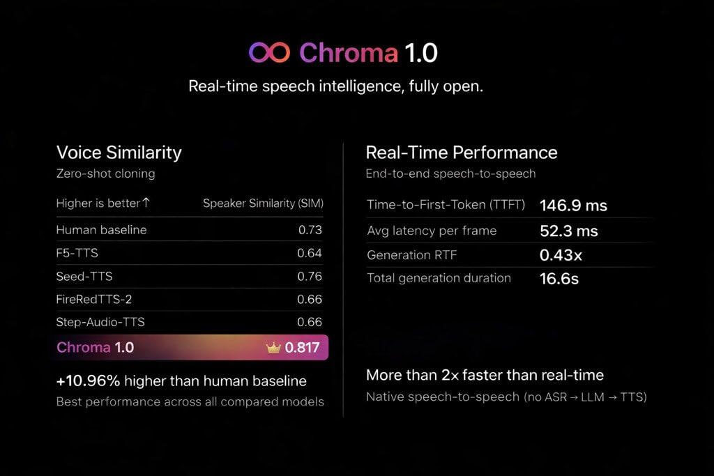 Chroma 1.0: таблица точности клонирования голоса и производительности в режиме реального времени.