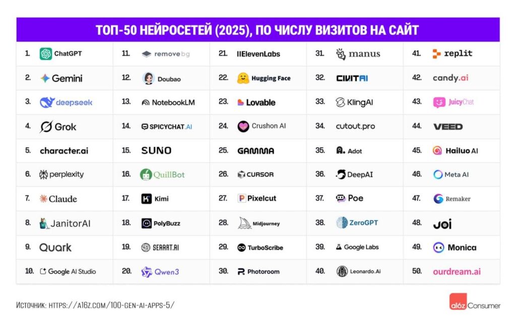 Топ-50 нейросетей 2025 года по числу визитов на сайт.