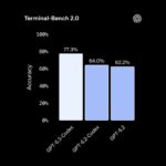 Гистограмма точности моделей GPT-5.3-Codex, GPT-5.2-Codex и GPT-5.2, данные Terminal-Bench 2.0.