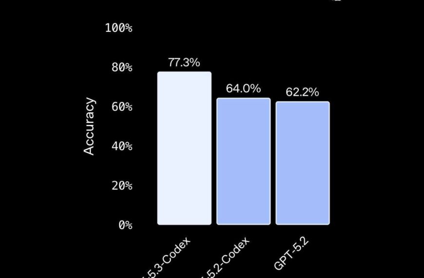 Гистограмма точности моделей GPT-5.3-Codex, GPT-5.2-Codex и GPT-5.2, данные Terminal-Bench 2.0.
