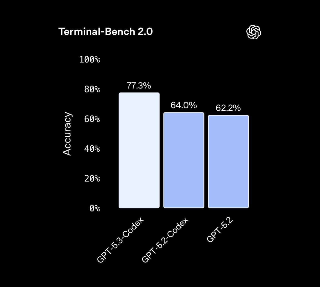 Гонка вооружений в прямом эфире: OpenAI срочно выкатили GPT-5.3 Codex... 2 Гистограмма точности моделей GPT-5.3-Codex, GPT-5.2-Codex и GPT-5.2, данные Terminal-Bench 2.0.