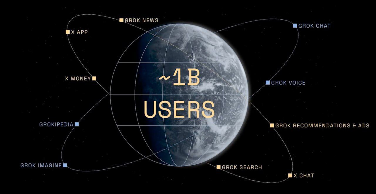 План с планёрки SpaceX: ИИ-сингулярность, X на 4 млрд и... 3 Глобальная сеть с ~1 млрд пользователей, включающая приложения Grok и X.