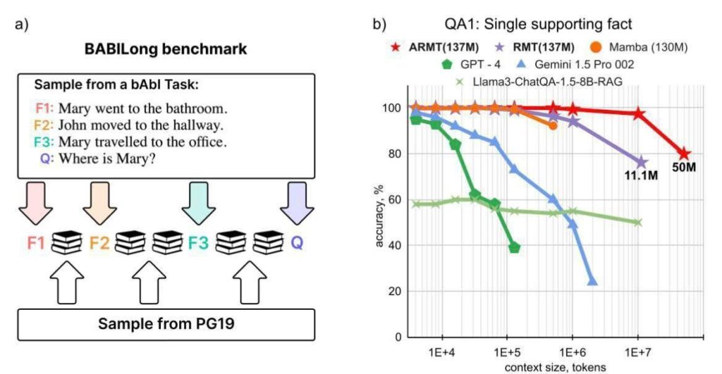 Google строит новые архитектуры AI на идеях российских учёных. Одна... 1 График точности моделей на бенчмарке QA1 и схема задачи bAbI.