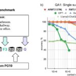 График точности моделей на бенчмарке QA1 и схема задачи bAbI.