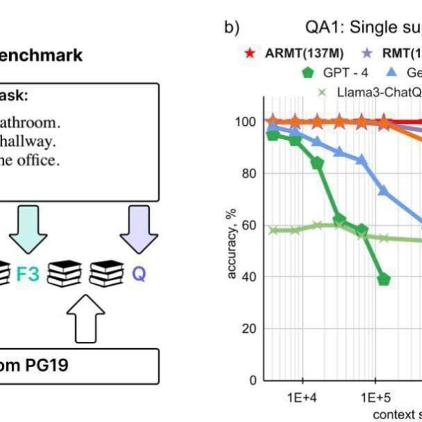 График точности моделей на бенчмарке QA1 и схема задачи bAbI.