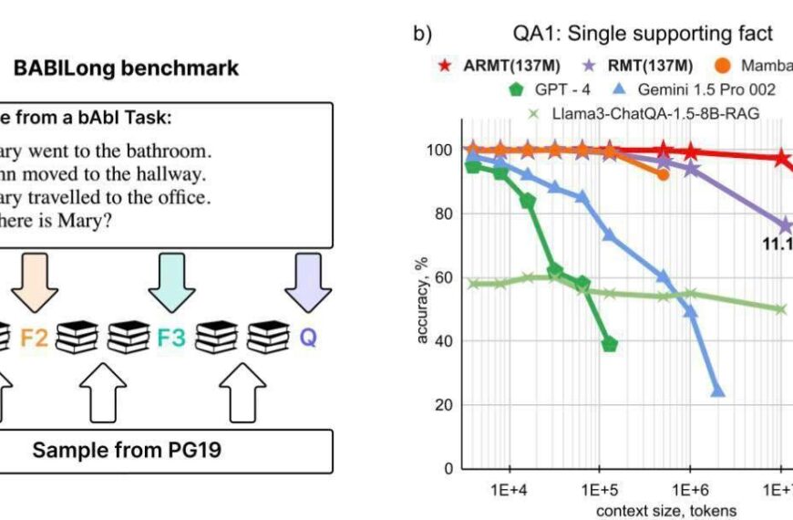 График точности моделей на бенчмарке QA1 и схема задачи bAbI.