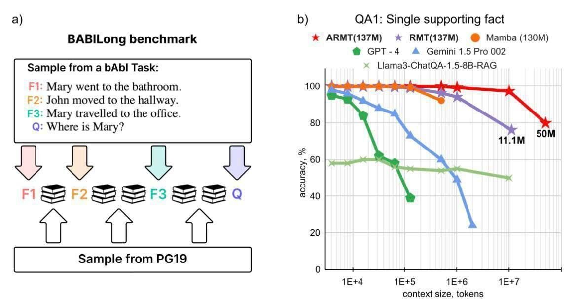 График точности моделей на бенчмарке QA1 и схема задачи bAbI.