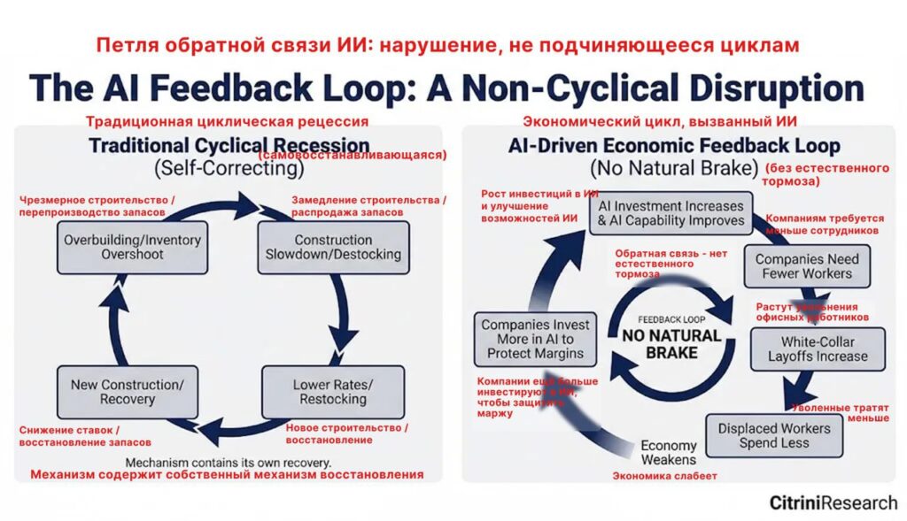 📉 Как ИИ-агенты могут обвалить экономику: сценарий от Citrini Research... 1 График сравнения традиционной и ИИ-экономической циклической рецессии.