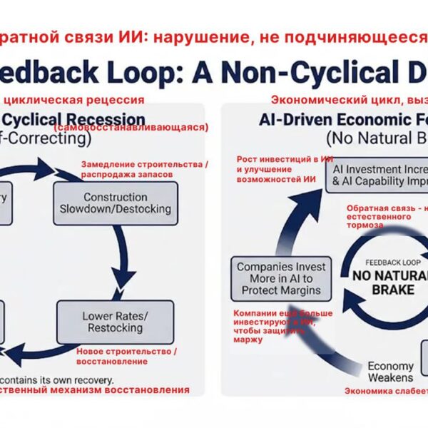 График сравнения традиционной и ИИ-экономической циклической рецессии.