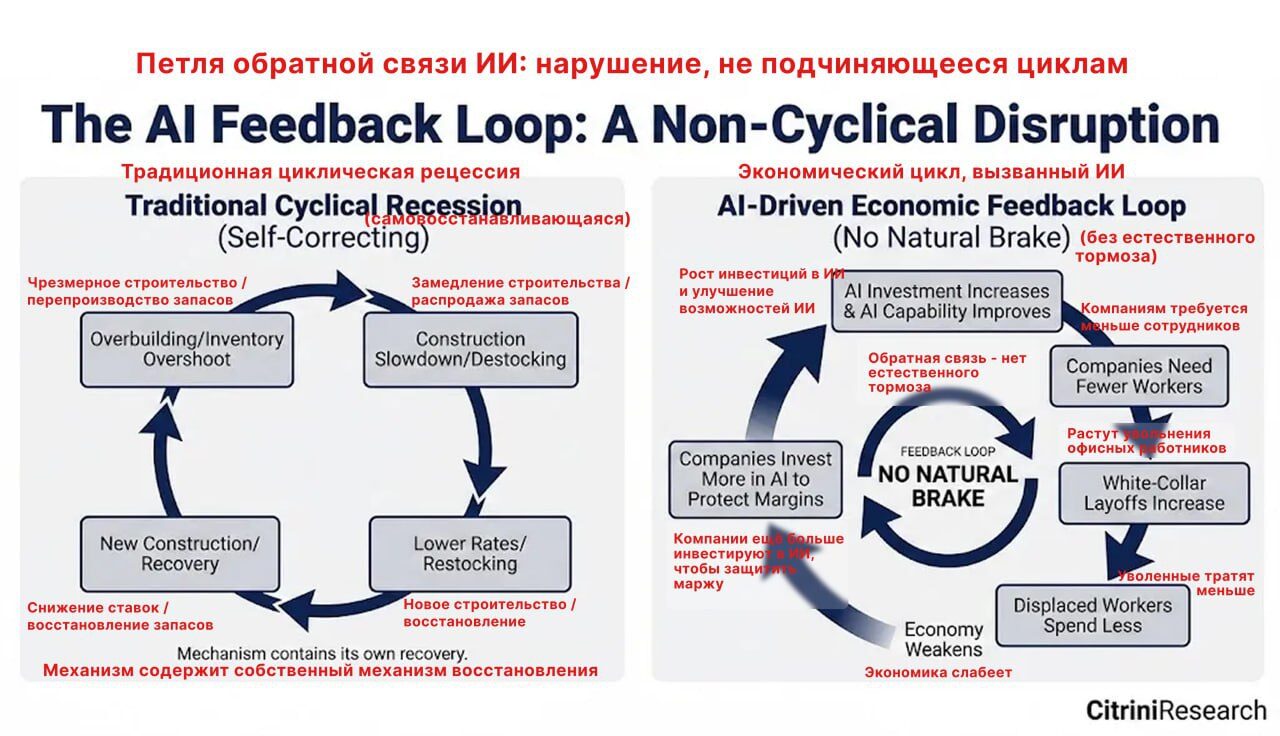 График сравнения традиционной и ИИ-экономической циклической рецессии.