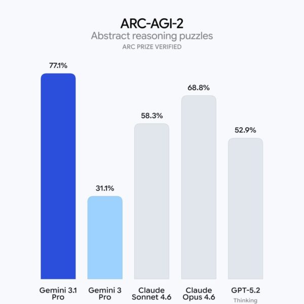 Сравнительный график эффективности моделей ИИ в решении логических задач.