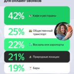 Топ необычных мест для онлайн-звонков: кафе, транспорт, вокзалы, природа, бары.