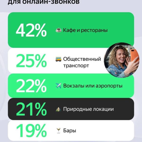 Топ необычных мест для онлайн-звонков: кафе, транспорт, вокзалы, природа, бары.