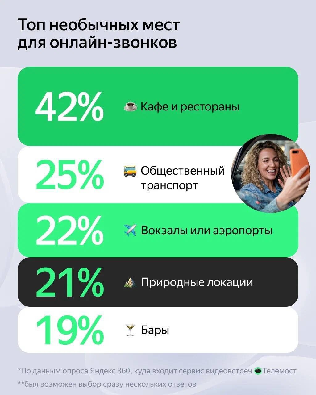 Топ необычных мест для онлайн-звонков: кафе, транспорт, вокзалы, природа, бары.