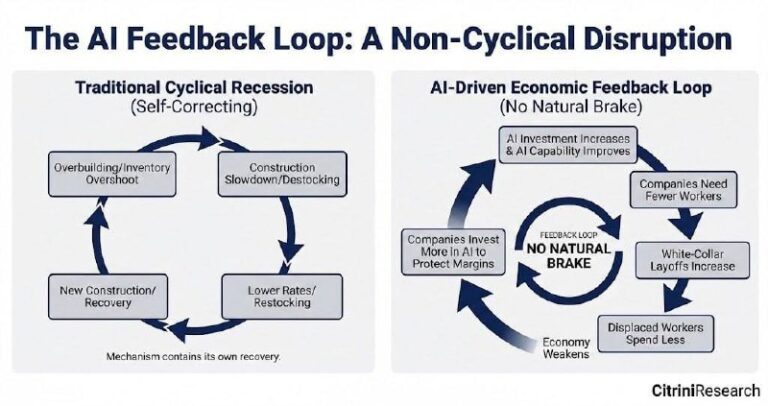 Сравнение циклической рецессии и экономического цикла с управлением ИИ.