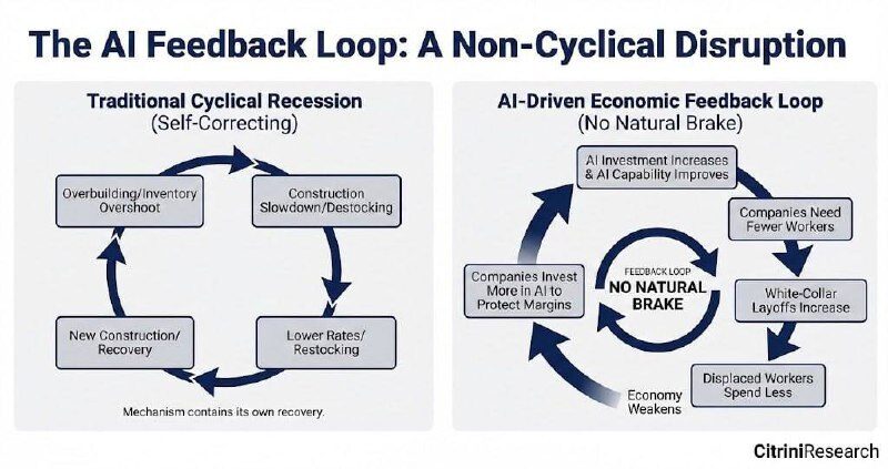 Сравнение циклической рецессии и экономического цикла с управлением ИИ.