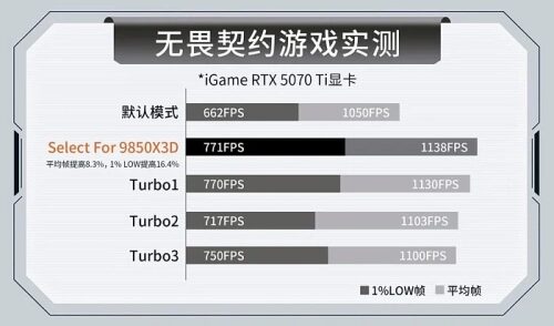 Функция X3D AI Turbo на платах Colorful даёт 8% рост среднего количества FPS
