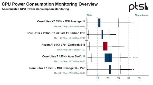 И в Linux встройка Arc B390 оказывается прилично лучше Radeon 890M