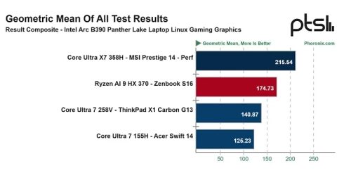 И в Linux встройка Arc B390 оказывается прилично лучше Radeon 890M